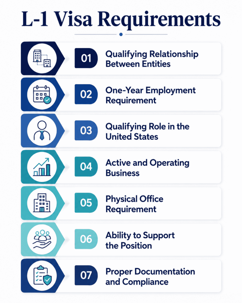 L-1 Visa Requirements