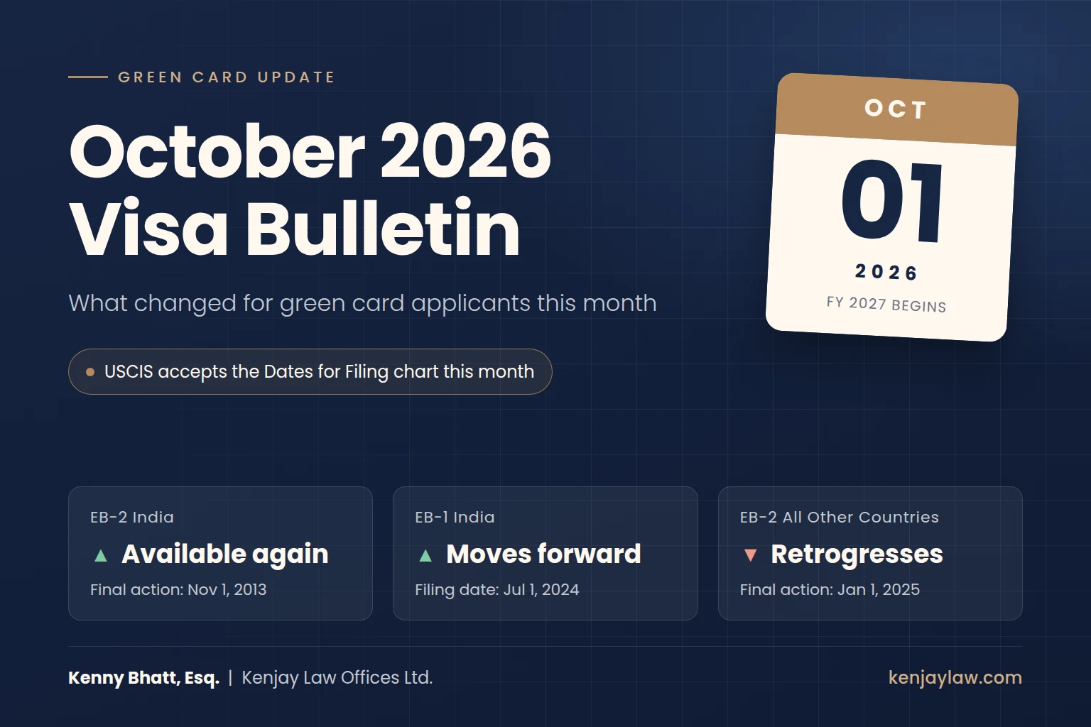 October 2026 Visa Bulletin: EB-2 India Returns, EB-1 India Advances and EB-2 Retrogresses for Other Countries
